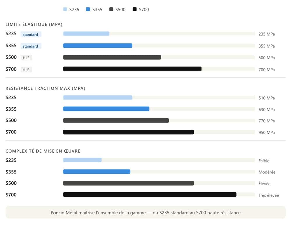 Infographie comparative aciers S235, S355, S500 et S700 sur limite élastique, résistance traction et complexité de mise en œuvre